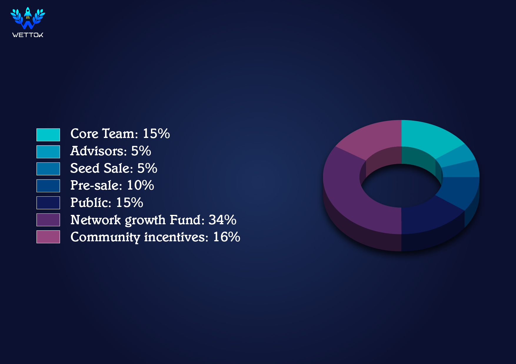 token distribution